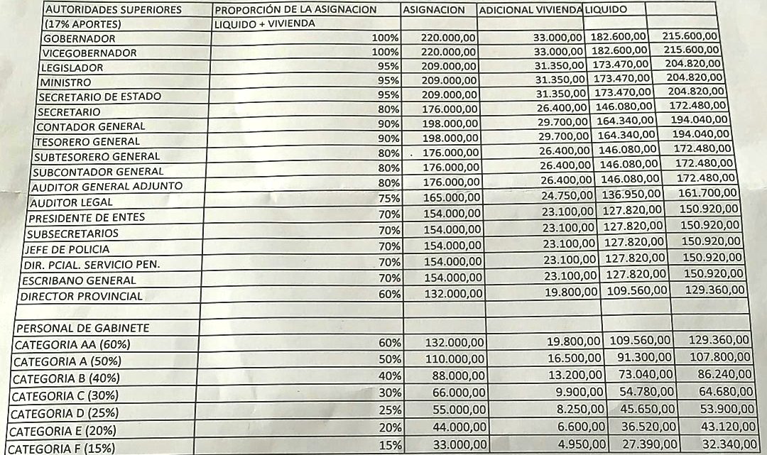 LOS MILLONARIOS SUELDOS DE LOS POLÍTICOS DEL GOBIERNO DE TDF