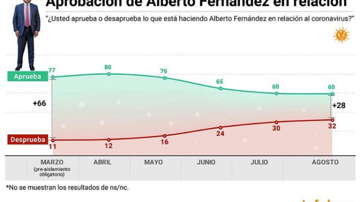 Tras 150 días de cuarentena, qué políticos mejoraron su imagen y cuáles sumaron más rechazo