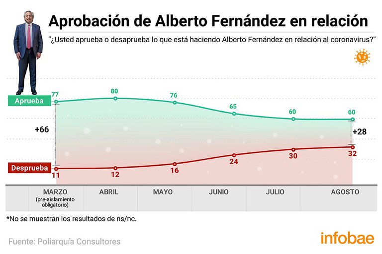 Tras 150 días de cuarentena, qué políticos mejoraron su imagen y cuáles sumaron más rechazo