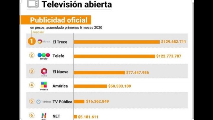 Cómo repartió el Gobierno nacional la publicidad oficial en el primer semestre del año