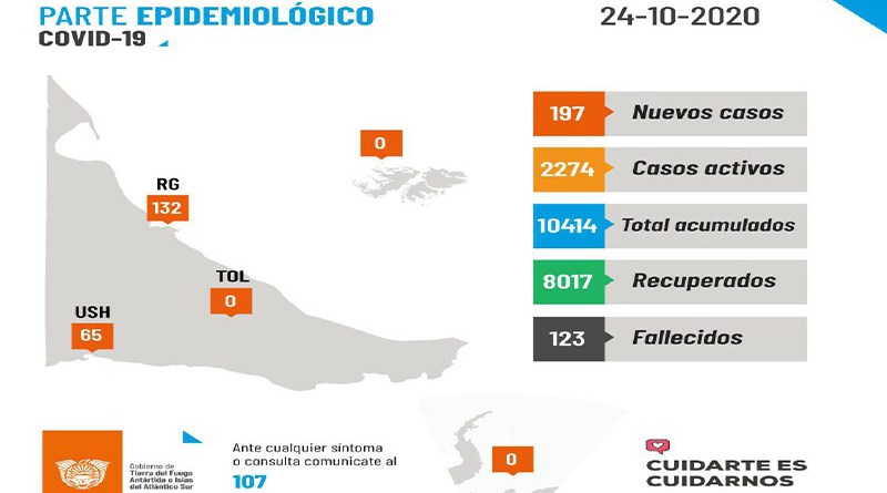 Coronavirus: 197 nuevos casos y 4 fallecimientos en Tierra del Fuego