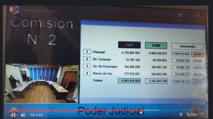 Escandalo: El Poder judicial de la provincia presenta un presupuesto de 4.993.414,925, el equivalente a, 6,74% del presupuesto de la provincia.