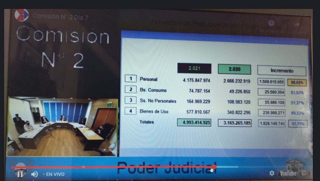 Escandalo: El Poder judicial de la provincia presenta un presupuesto de 4.993.414,925, el equivalente a, 6,74% del presupuesto de la provincia.