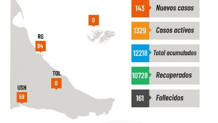 Coronavirus: 143 nuevos casos y 6 fallecidos este lunes en Tierra del Fuego