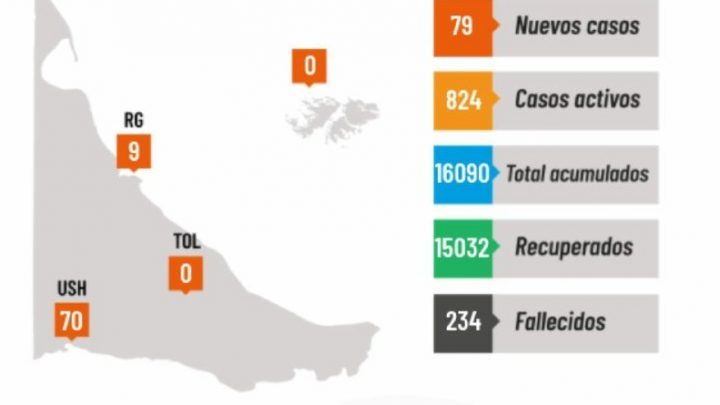 Datos oficiales: Este jueves se registraron 9 (nueve) casos de coronavirus en Río Grande