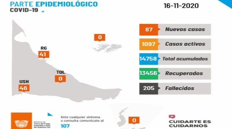 Coronavirus: 87 nuevos casos y 4 fallecidos en Ushuaia Coronavirus: 87 nuevos casos y 4 fallecidos en Ushuaia