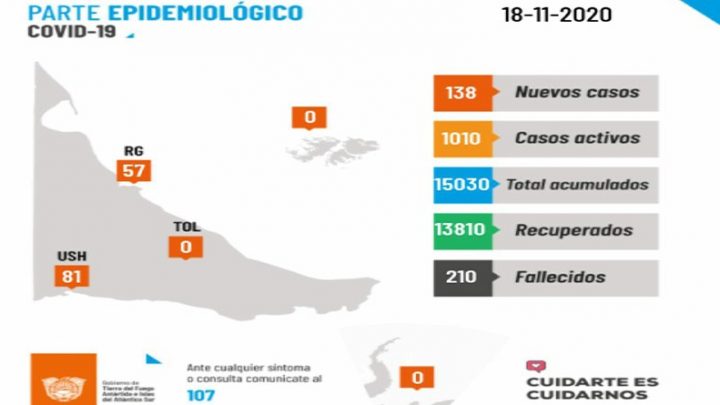 Coronavirus: 138 nuevos casos y 5 fallecidos en Tierra del Fuego