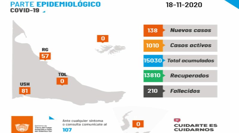 Coronavirus: 138 nuevos casos y 5 fallecidos en Tierra del Fuego