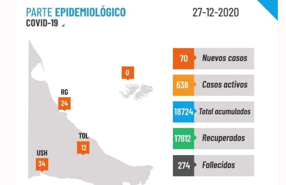 70 nuevos casos de coronavirus en Tierra del Fuego