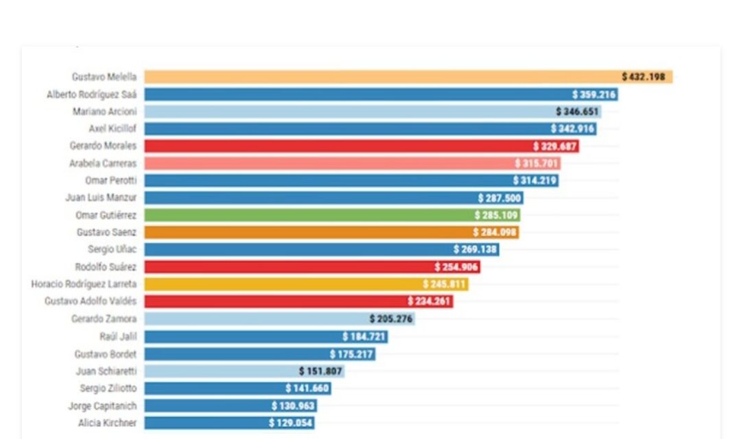 A un año de haber asumido, Melella es el gobernador que más cobra en todo el país