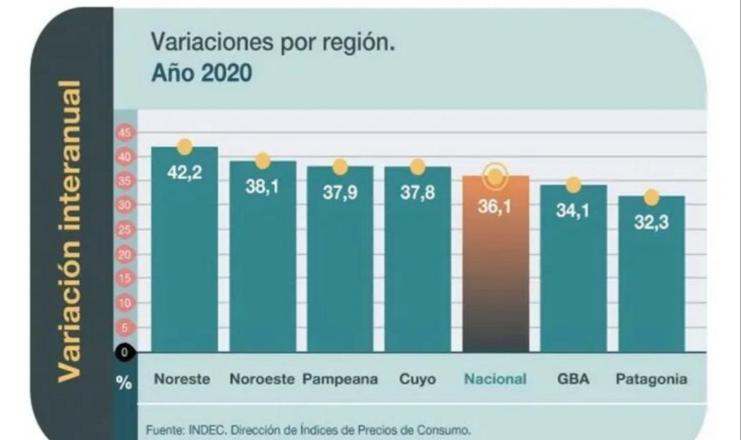 La inflación de 2020 fue del 32,3% en la Patagonia
