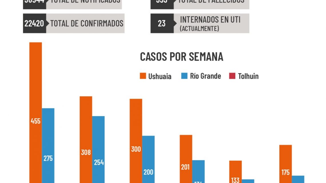 ÚLTIMO MOMENTO: Dieron a conocer el informe semanal sobre contagios y vacunación en la provincia