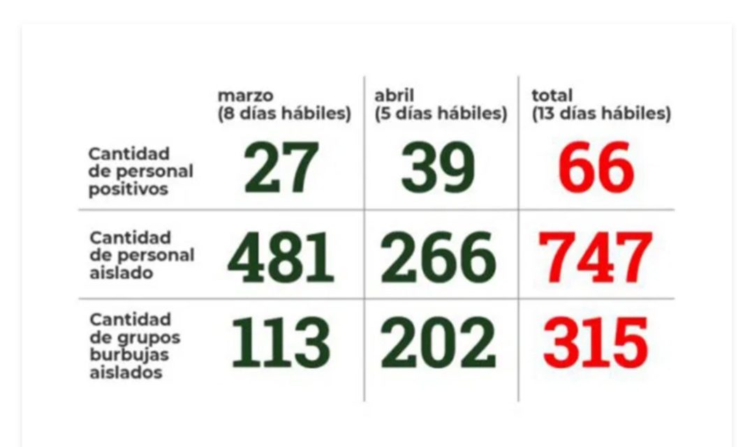 Aumenta la preocupación en el sector docente por casos de COVID-19 Aumenta la preocupación en el sector docente por casos de COVID-19