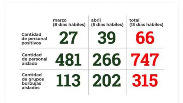 Aumenta la preocupación en el sector docente por casos de COVID-19