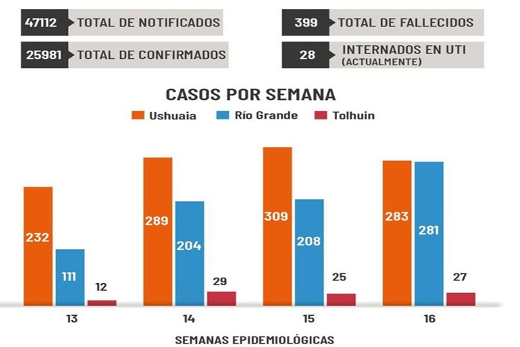 11 muertos y 591 nuevos casos en TDF