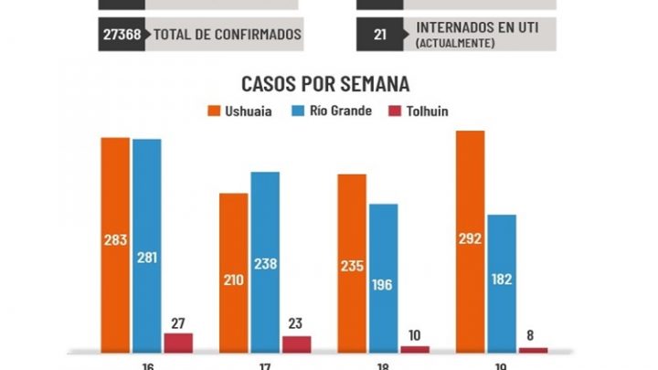6 muertos, 292 casos en Ushuaia, 182 en Rio Grande y 8 en Tolhuin