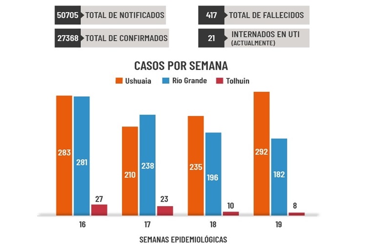 6 muertos, 292 casos en Ushuaia, 182 en Rio Grande y 8 en Tolhuin