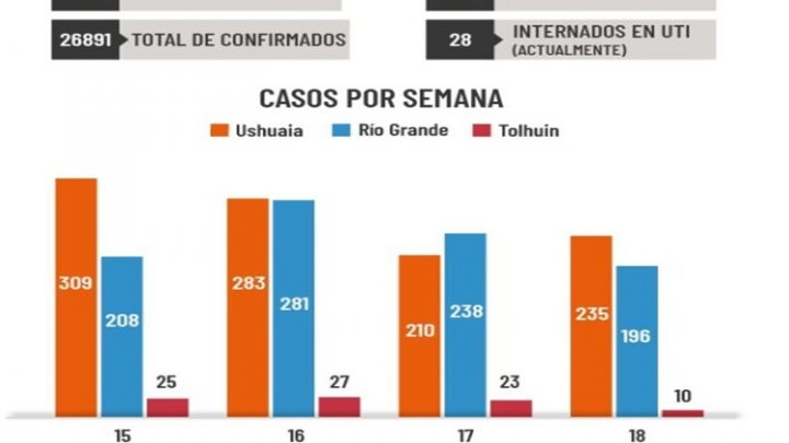 6 muertos y aumentaron los casos en Ushuaia, pero bajaron en Rio Grande y Tolhuin.