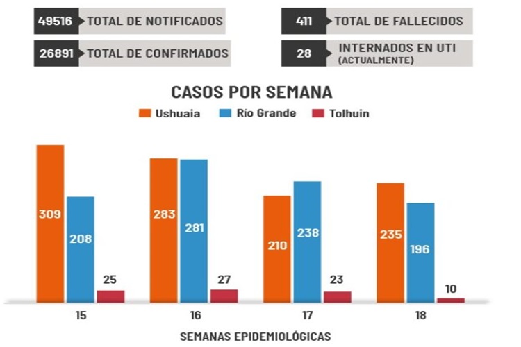 6 muertos y aumentaron los casos en Ushuaia, pero bajaron en Rio Grande y Tolhuin.