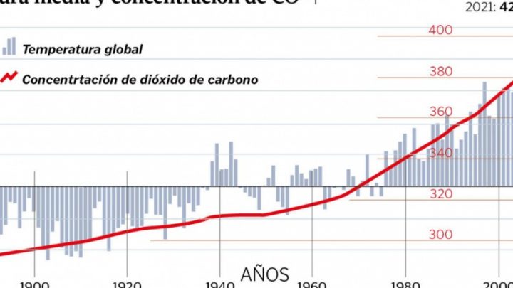 Alarma por los niveles de dióxido de carbono en la atmosfera, los mas altos y tóxicos