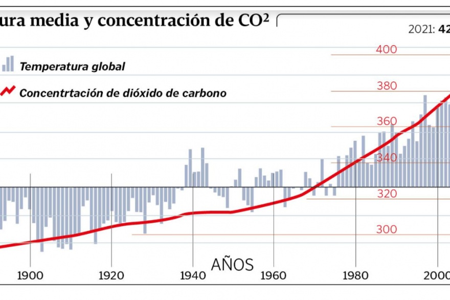 Alarma por los niveles de dióxido de carbono en la atmosfera, los mas altos y tóxicos Alarma por los niveles de dióxido de carbono en la atmosfera, los mas altos y tóxicos