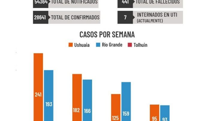 En La Última Semana Se Detectaron 95 Casos Nuevos En Ushuaia, 93 En Río Grande Y 2 En Tolhuin
