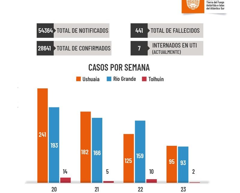 En La Última Semana Se Detectaron 95 Casos Nuevos En Ushuaia, 93 En Río Grande Y 2 En Tolhuin