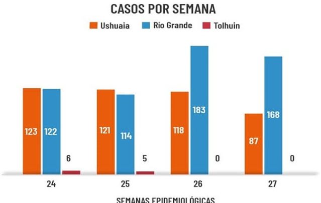 Cuatro muertos y 255 casos en Tierra del Fuego