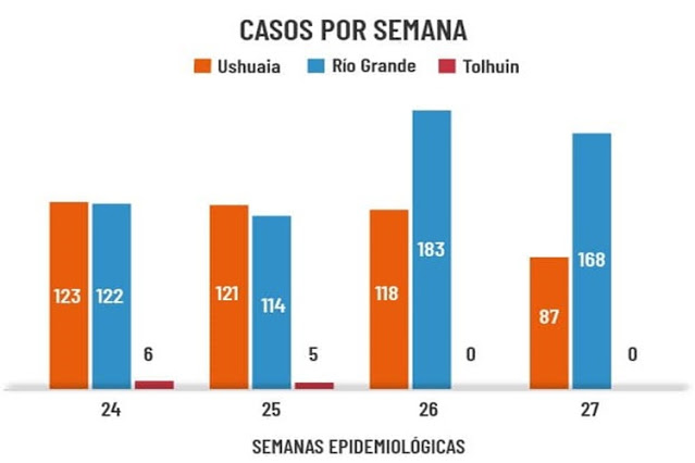 Cuatro muertos y 255 casos en Tierra del Fuego