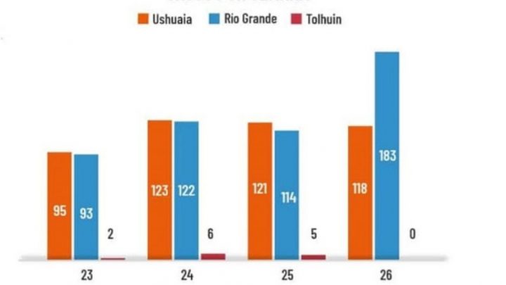 Fuerte Suba De Casos En Rio Grande