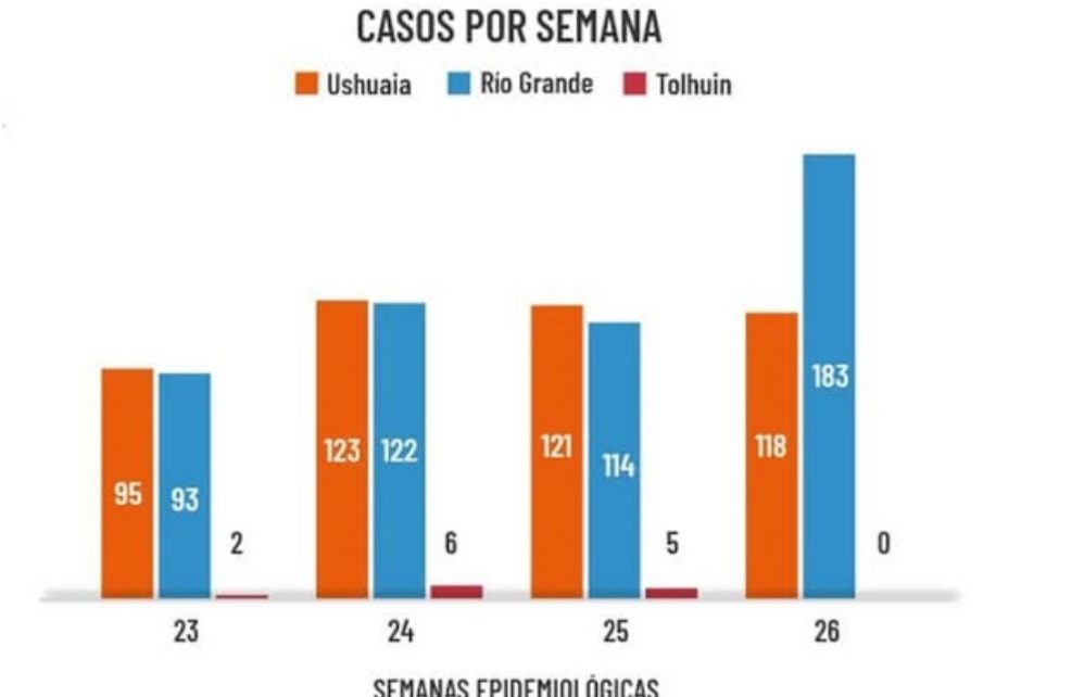Fuerte Suba De Casos En Rio Grande