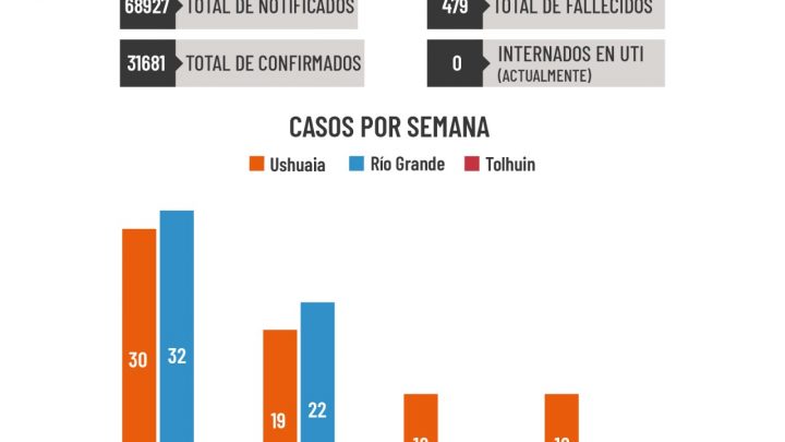 No hay pacientes internados por COVID19 en Unidades de Terapia Intensiva en Tierra del Fuego
