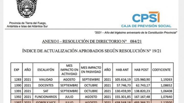 Gobernadores y vice de TDF cobraran casi 500 mil pesos de jubilacion