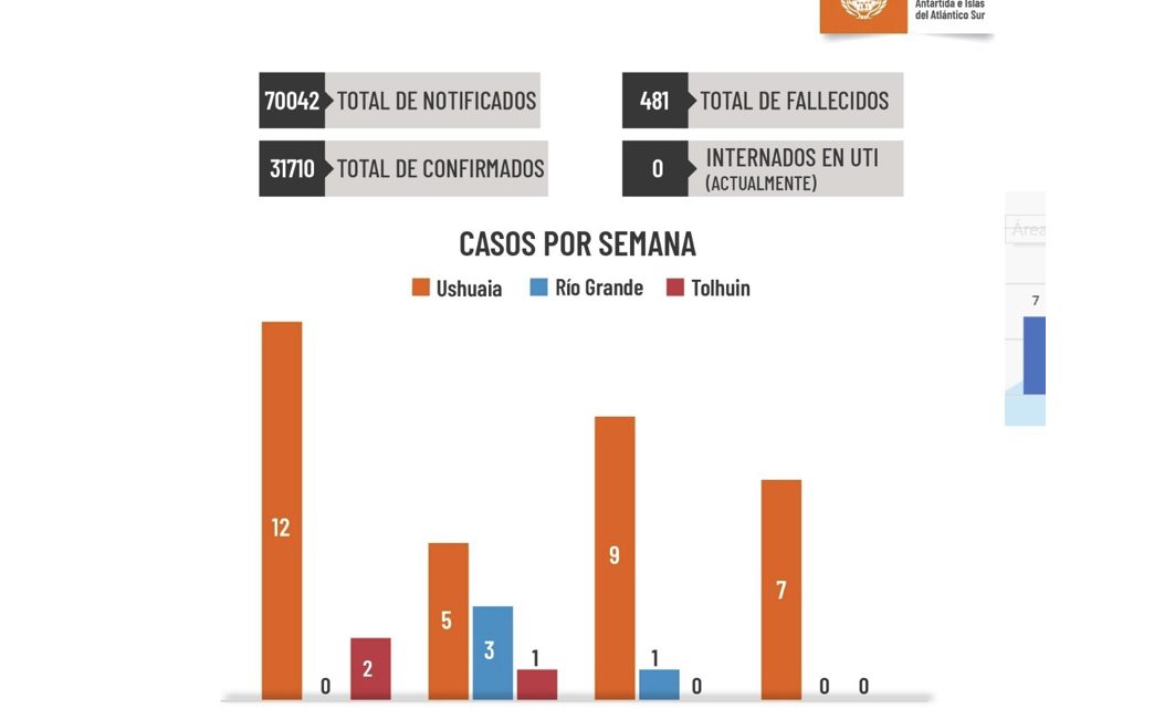 Sin casos de coronavirus en Río Grande y Tolhuin, en Ushuaia se detectaron 7 nuevos casos