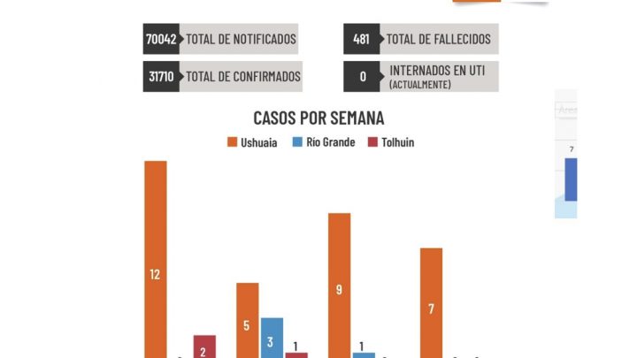 Sin casos de coronavirus en Río Grande y Tolhuin, en Ushuaia se detectaron 7 nuevos casos