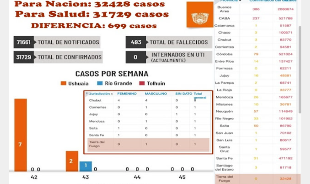 Desde Nación confirman muerto por Coronavirus y Salud TDF reporta cero casos Desde Nación confirman muerto por Coronavirus y Salud TDF reporta cero casos