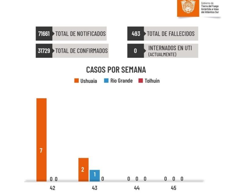 Segunda semana consecutiva sin casos de Covid-19 en Tierra del Fuego