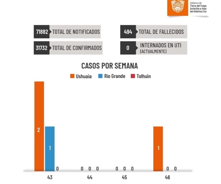 Tercer semana sin coronavirus en Tierra del Fuego