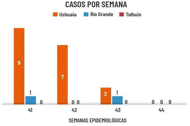 Tierra del Fuego sin casos activos de Coronavirus Tierra del Fuego sin casos activos de Coronavirus