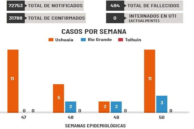 Aumento de casos de Coronavirus en TDF