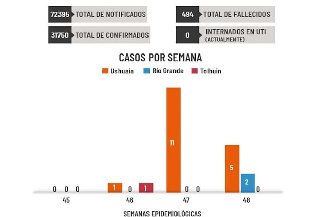 Coronavirus 5 casos en Ushuaia y 2 en Rio Grande reportados por Salud