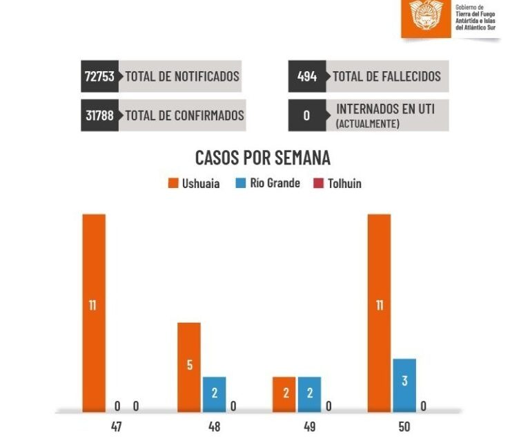 Aunque no hay internados por COVID, se incrementó el número de casos