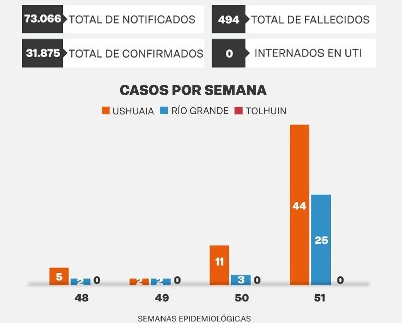 Ushuaia cuadruplicó el número de casos y Río Grande lo elevó en más de 8 veces