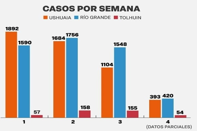 Bajan los contagios pero suben la cantidad de internados y muertos