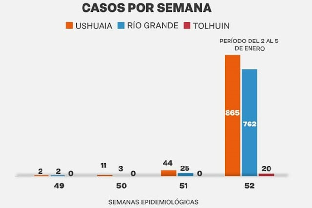 En tres días, se detectaron mas de 1600 casos en TDF