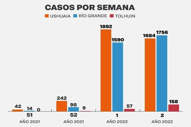 Cinco fallecidos y mas de 3590 casos en TDF