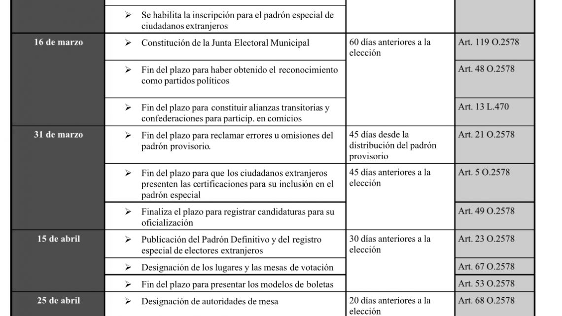 Reforma de la Carta Orgánica: Establecen el cronograma electoral e invitaron a integrar la Junta Electoral Reforma de la Carta Orgánica: Establecen el cronograma electoral e invitaron a integrar la Junta Electoral