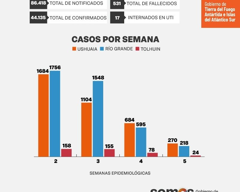 Se detectaron 512 nuevos casos: 270 en Ushuaia, 218 en Río Grande y 24 en Tolhuin Se detectaron 512 nuevos casos: 270 en Ushuaia, 218 en Río Grande y 24 en Tolhuin