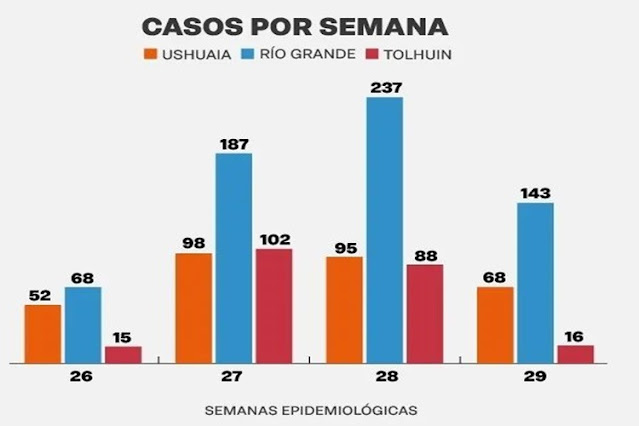 227 casos y tres muertes por COVID en TDF