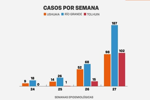 Sigue el aumento de casos de Coronavirus en TDF